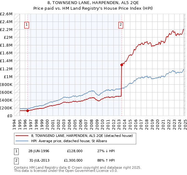 8, TOWNSEND LANE, HARPENDEN, AL5 2QE: Price paid vs HM Land Registry's House Price Index