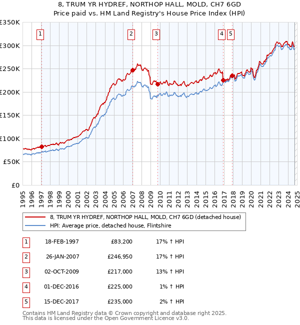 8, TRUM YR HYDREF, NORTHOP HALL, MOLD, CH7 6GD: Price paid vs HM Land Registry's House Price Index