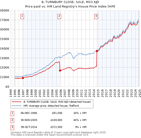 8, TURNBURY CLOSE, SALE, M33 6JD: Price paid vs HM Land Registry's House Price Index