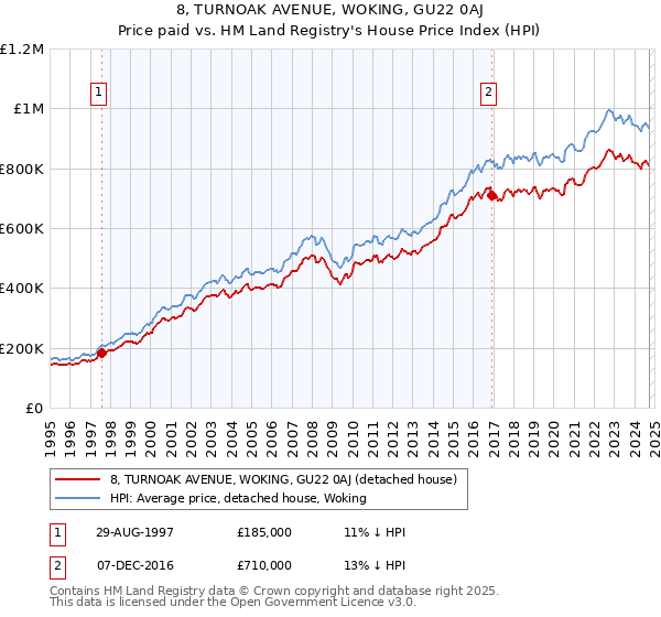 8, TURNOAK AVENUE, WOKING, GU22 0AJ: Price paid vs HM Land Registry's House Price Index