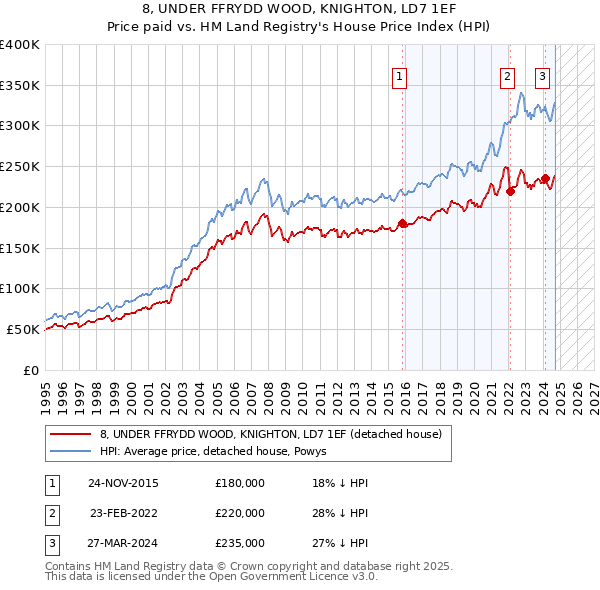 8, UNDER FFRYDD WOOD, KNIGHTON, LD7 1EF: Price paid vs HM Land Registry's House Price Index