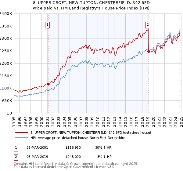 8, UPPER CROFT, NEW TUPTON, CHESTERFIELD, S42 6FD: Price paid vs HM Land Registry's House Price Index