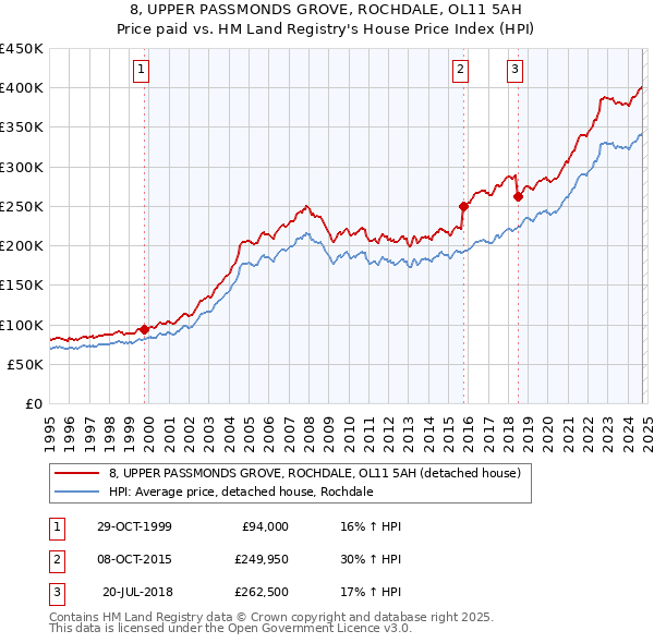 8, UPPER PASSMONDS GROVE, ROCHDALE, OL11 5AH: Price paid vs HM Land Registry's House Price Index