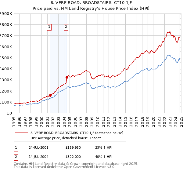 8, VERE ROAD, BROADSTAIRS, CT10 1JF: Price paid vs HM Land Registry's House Price Index