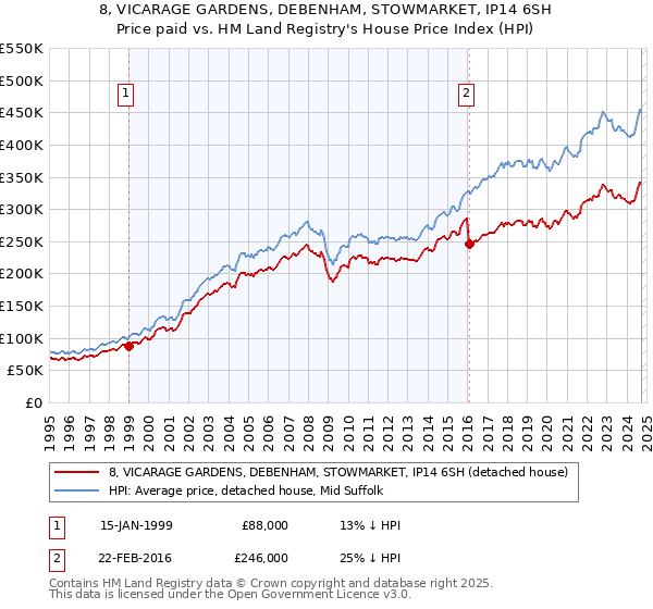 8, VICARAGE GARDENS, DEBENHAM, STOWMARKET, IP14 6SH: Price paid vs HM Land Registry's House Price Index