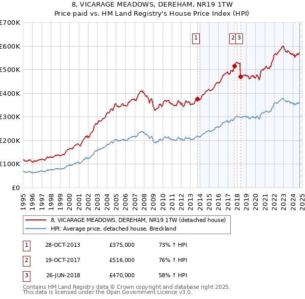 8, VICARAGE MEADOWS, DEREHAM, NR19 1TW: Price paid vs HM Land Registry's House Price Index