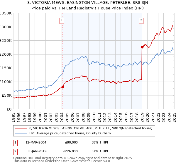 8, VICTORIA MEWS, EASINGTON VILLAGE, PETERLEE, SR8 3JN: Price paid vs HM Land Registry's House Price Index