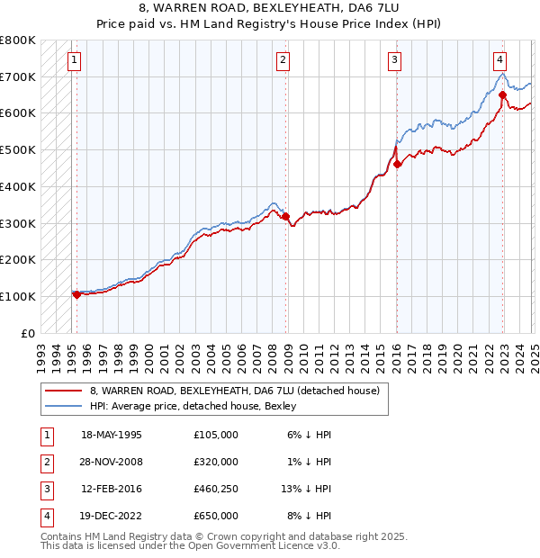 8, WARREN ROAD, BEXLEYHEATH, DA6 7LU: Price paid vs HM Land Registry's House Price Index