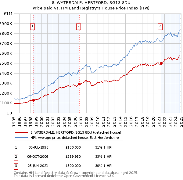 8, WATERDALE, HERTFORD, SG13 8DU: Price paid vs HM Land Registry's House Price Index