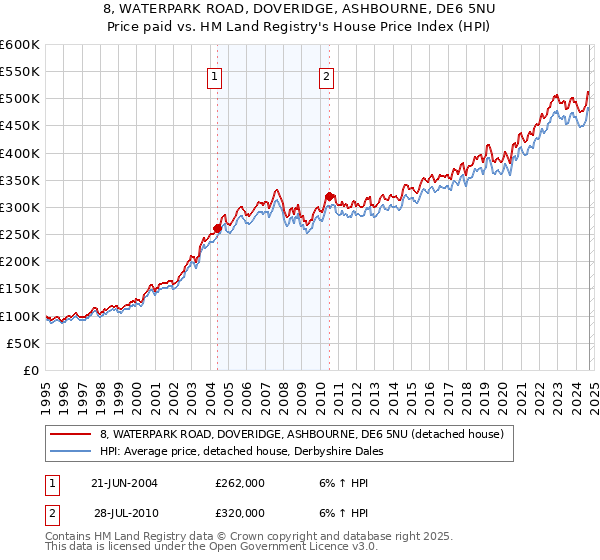 8, WATERPARK ROAD, DOVERIDGE, ASHBOURNE, DE6 5NU: Price paid vs HM Land Registry's House Price Index