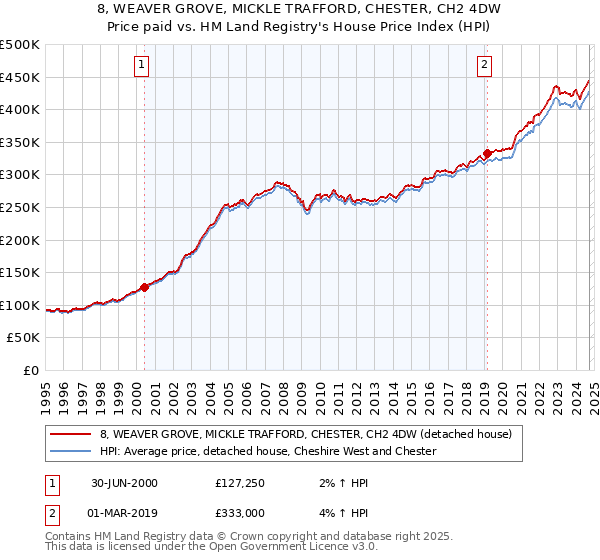 8, WEAVER GROVE, MICKLE TRAFFORD, CHESTER, CH2 4DW: Price paid vs HM Land Registry's House Price Index