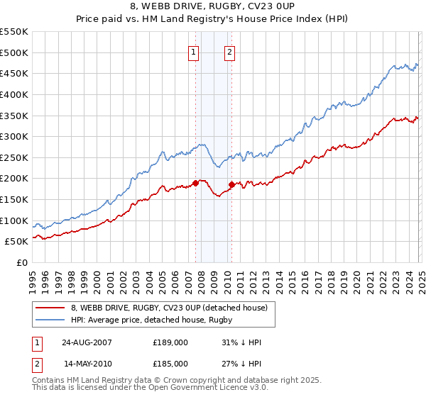 8, WEBB DRIVE, RUGBY, CV23 0UP: Price paid vs HM Land Registry's House Price Index