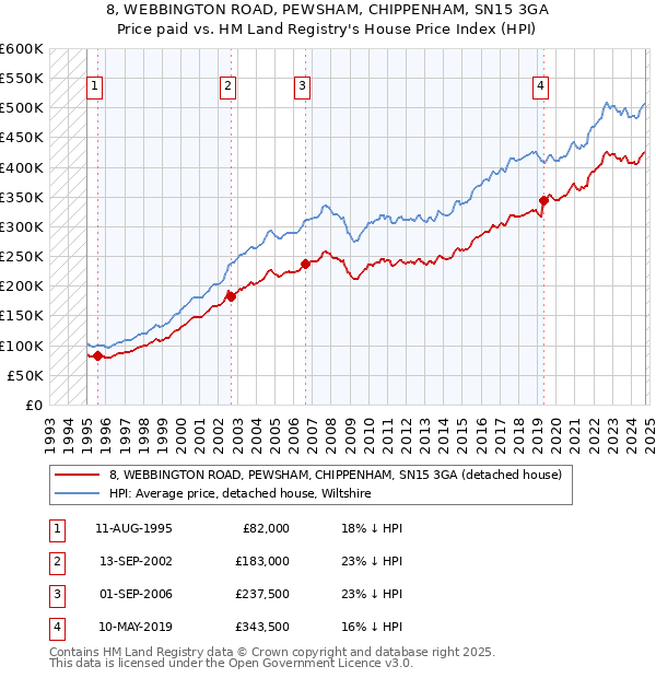 8, WEBBINGTON ROAD, PEWSHAM, CHIPPENHAM, SN15 3GA: Price paid vs HM Land Registry's House Price Index