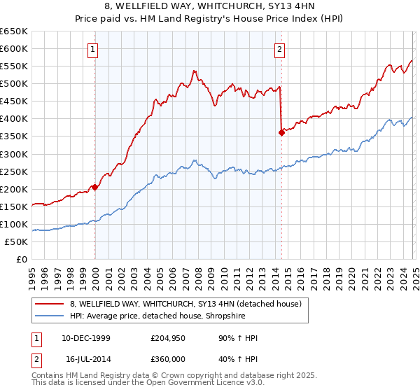 8, WELLFIELD WAY, WHITCHURCH, SY13 4HN: Price paid vs HM Land Registry's House Price Index