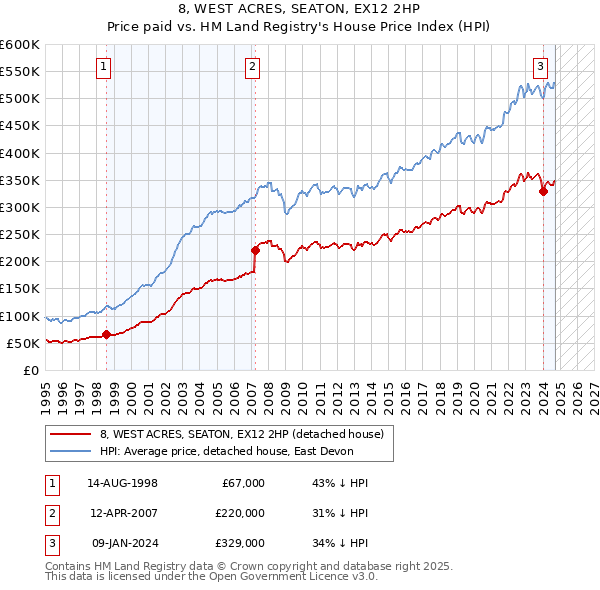 8, WEST ACRES, SEATON, EX12 2HP: Price paid vs HM Land Registry's House Price Index