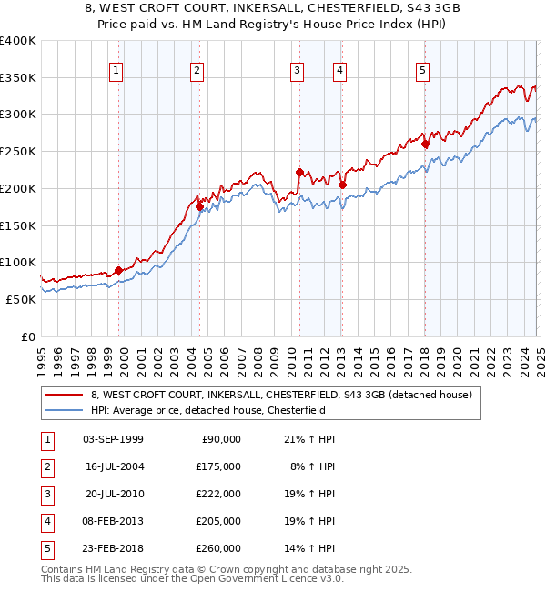 8, WEST CROFT COURT, INKERSALL, CHESTERFIELD, S43 3GB: Price paid vs HM Land Registry's House Price Index