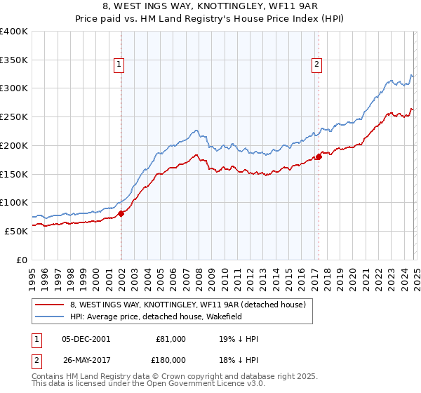 8, WEST INGS WAY, KNOTTINGLEY, WF11 9AR: Price paid vs HM Land Registry's House Price Index