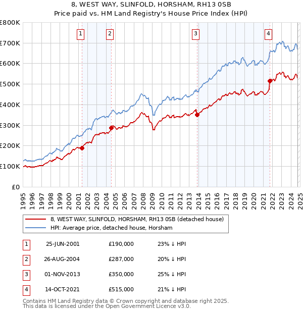 8, WEST WAY, SLINFOLD, HORSHAM, RH13 0SB: Price paid vs HM Land Registry's House Price Index