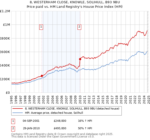 8, WESTERHAM CLOSE, KNOWLE, SOLIHULL, B93 9BU: Price paid vs HM Land Registry's House Price Index