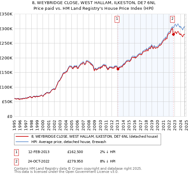 8, WEYBRIDGE CLOSE, WEST HALLAM, ILKESTON, DE7 6NL: Price paid vs HM Land Registry's House Price Index