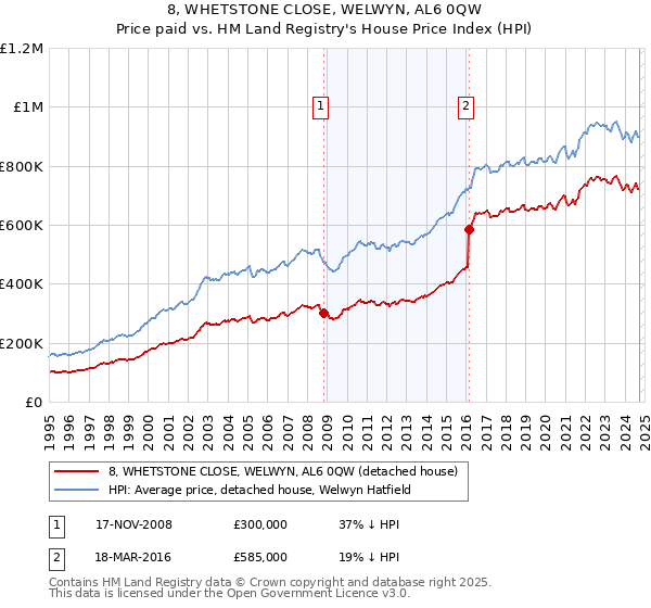 8, WHETSTONE CLOSE, WELWYN, AL6 0QW: Price paid vs HM Land Registry's House Price Index