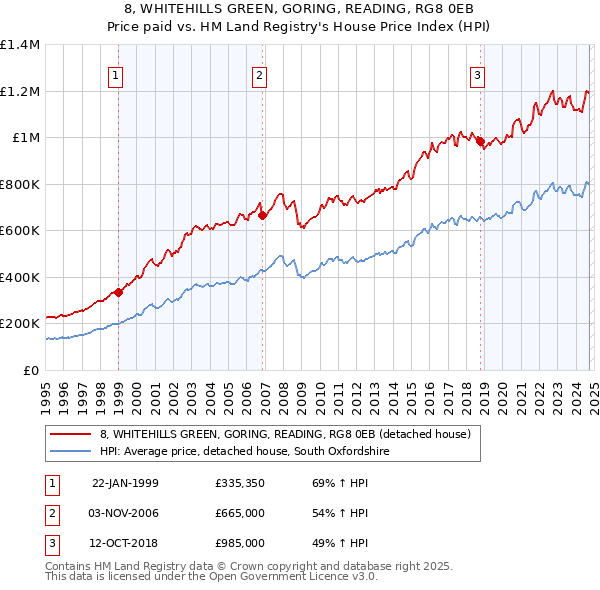 8, WHITEHILLS GREEN, GORING, READING, RG8 0EB: Price paid vs HM Land Registry's House Price Index