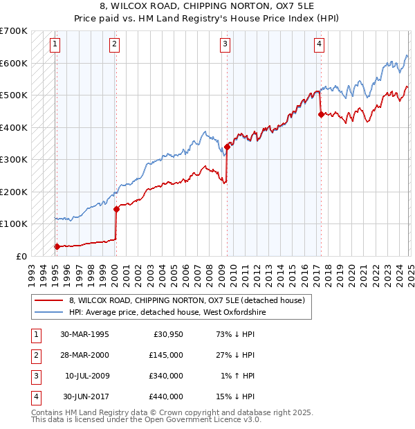 8, WILCOX ROAD, CHIPPING NORTON, OX7 5LE: Price paid vs HM Land Registry's House Price Index