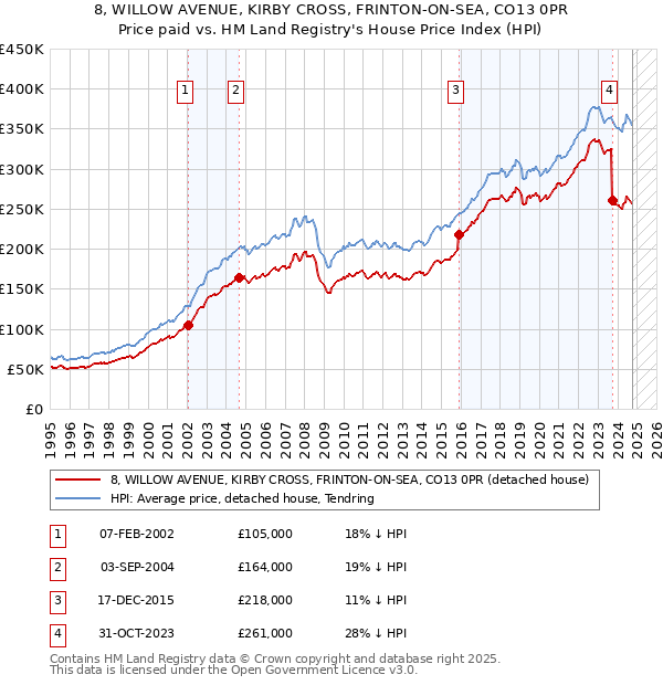 8, WILLOW AVENUE, KIRBY CROSS, FRINTON-ON-SEA, CO13 0PR: Price paid vs HM Land Registry's House Price Index