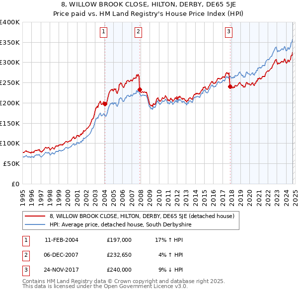 8, WILLOW BROOK CLOSE, HILTON, DERBY, DE65 5JE: Price paid vs HM Land Registry's House Price Index