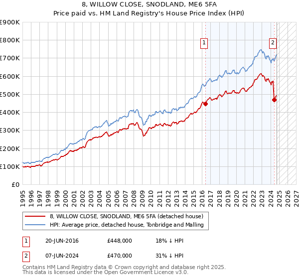 8, WILLOW CLOSE, SNODLAND, ME6 5FA: Price paid vs HM Land Registry's House Price Index