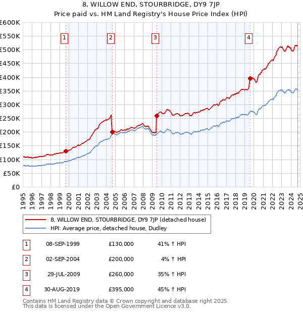 8, WILLOW END, STOURBRIDGE, DY9 7JP: Price paid vs HM Land Registry's House Price Index