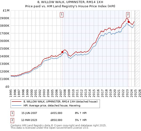 8, WILLOW WALK, UPMINSTER, RM14 1XH: Price paid vs HM Land Registry's House Price Index