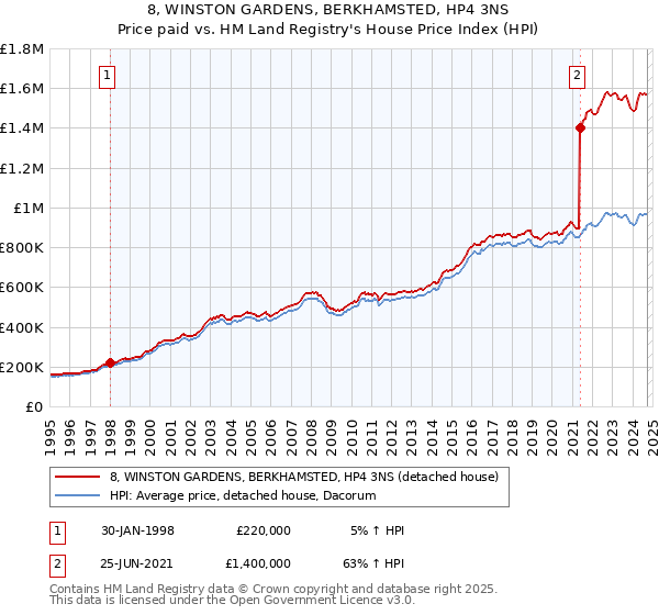 8, WINSTON GARDENS, BERKHAMSTED, HP4 3NS: Price paid vs HM Land Registry's House Price Index