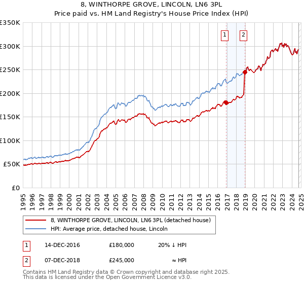 8, WINTHORPE GROVE, LINCOLN, LN6 3PL: Price paid vs HM Land Registry's House Price Index