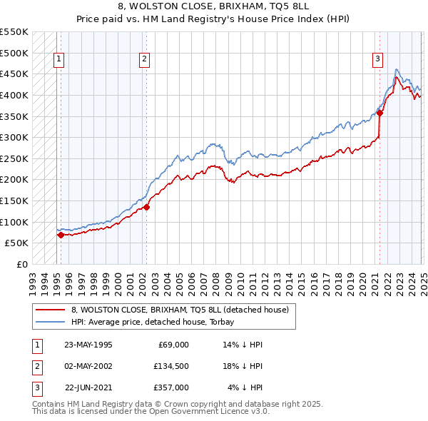 8, WOLSTON CLOSE, BRIXHAM, TQ5 8LL: Price paid vs HM Land Registry's House Price Index