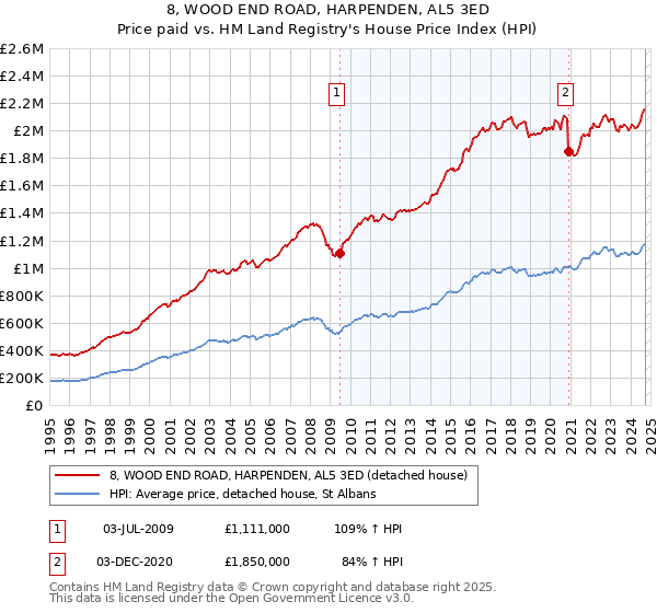 8, WOOD END ROAD, HARPENDEN, AL5 3ED: Price paid vs HM Land Registry's House Price Index