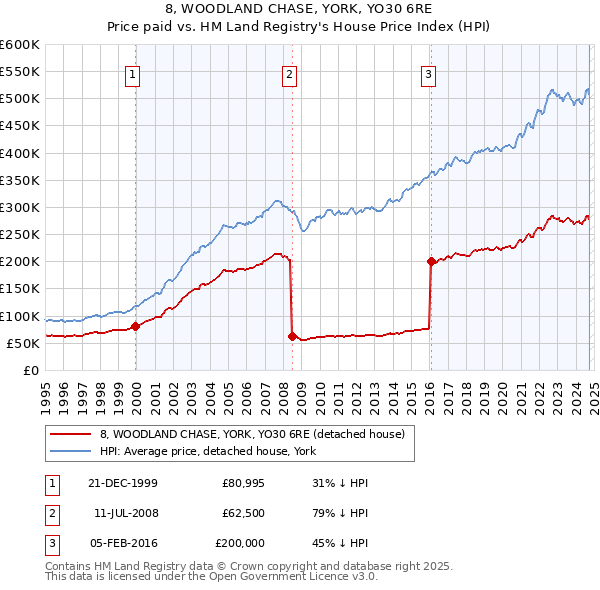 8, WOODLAND CHASE, YORK, YO30 6RE: Price paid vs HM Land Registry's House Price Index