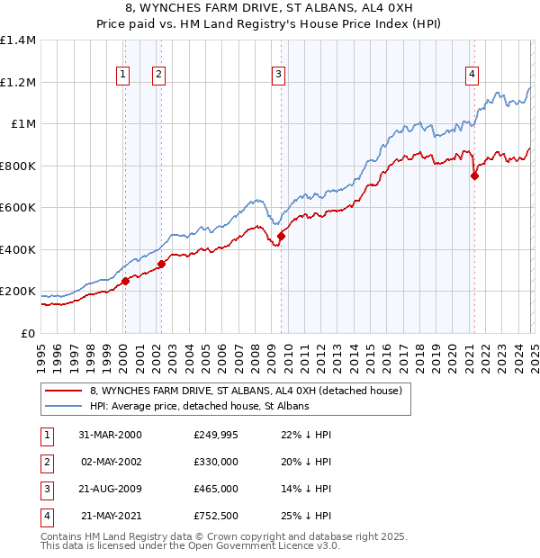 8, WYNCHES FARM DRIVE, ST ALBANS, AL4 0XH: Price paid vs HM Land Registry's House Price Index