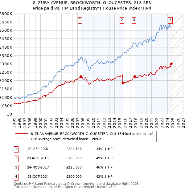 8, ZURA AVENUE, BROCKWORTH, GLOUCESTER, GL3 4BN: Price paid vs HM Land Registry's House Price Index