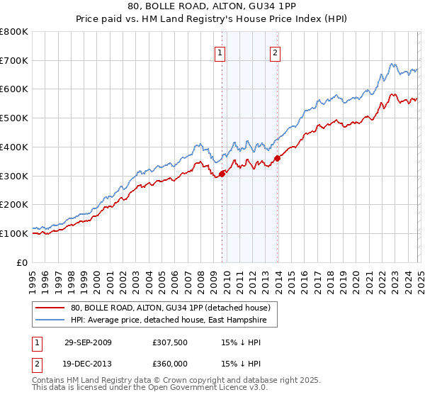 80, BOLLE ROAD, ALTON, GU34 1PP: Price paid vs HM Land Registry's House Price Index