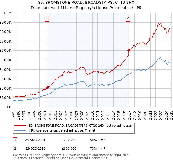 80, BROMSTONE ROAD, BROADSTAIRS, CT10 2HX: Price paid vs HM Land Registry's House Price Index