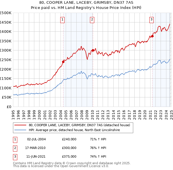 80, COOPER LANE, LACEBY, GRIMSBY, DN37 7AS: Price paid vs HM Land Registry's House Price Index