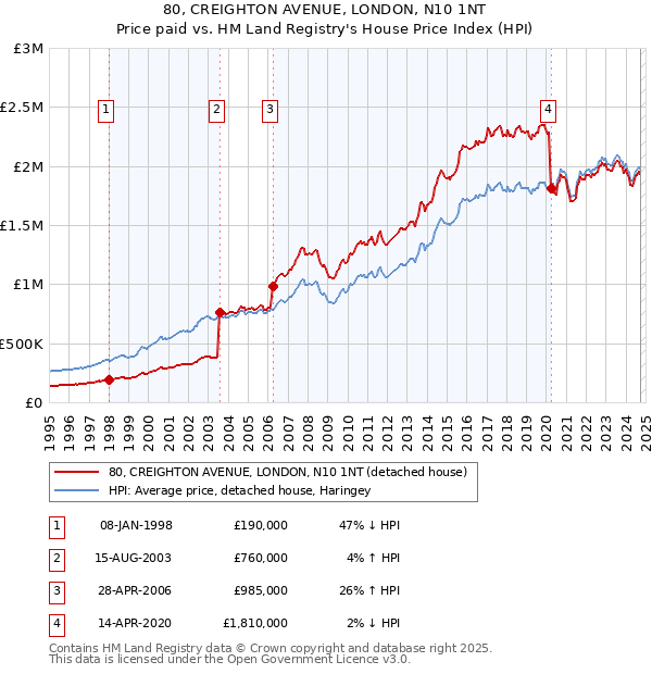 80, CREIGHTON AVENUE, LONDON, N10 1NT: Price paid vs HM Land Registry's House Price Index