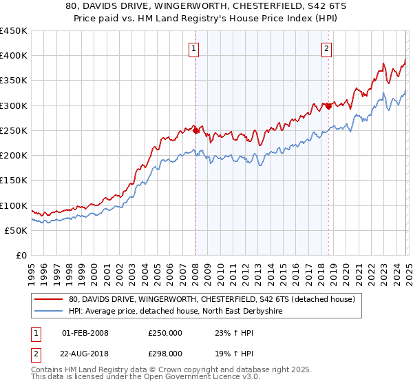 80, DAVIDS DRIVE, WINGERWORTH, CHESTERFIELD, S42 6TS: Price paid vs HM Land Registry's House Price Index