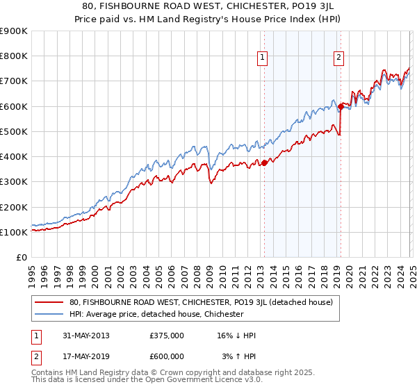 80, FISHBOURNE ROAD WEST, CHICHESTER, PO19 3JL: Price paid vs HM Land Registry's House Price Index