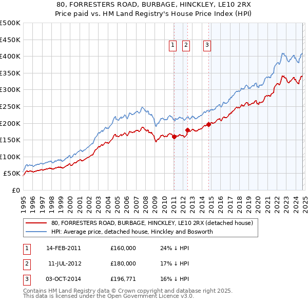 80, FORRESTERS ROAD, BURBAGE, HINCKLEY, LE10 2RX: Price paid vs HM Land Registry's House Price Index