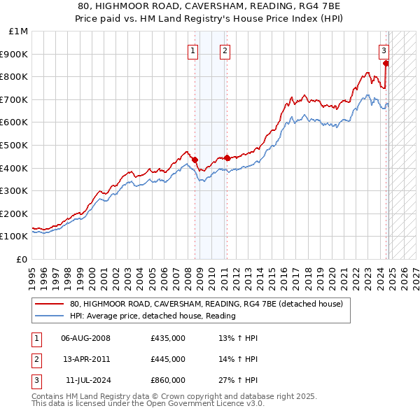 80, HIGHMOOR ROAD, CAVERSHAM, READING, RG4 7BE: Price paid vs HM Land Registry's House Price Index