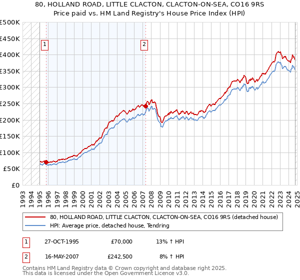 80, HOLLAND ROAD, LITTLE CLACTON, CLACTON-ON-SEA, CO16 9RS: Price paid vs HM Land Registry's House Price Index