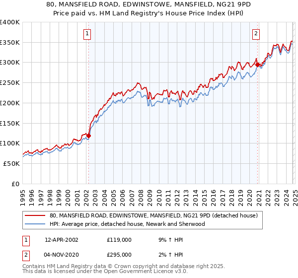 80, MANSFIELD ROAD, EDWINSTOWE, MANSFIELD, NG21 9PD: Price paid vs HM Land Registry's House Price Index