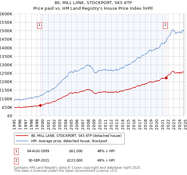 80, MILL LANE, STOCKPORT, SK5 6TP: Price paid vs HM Land Registry's House Price Index